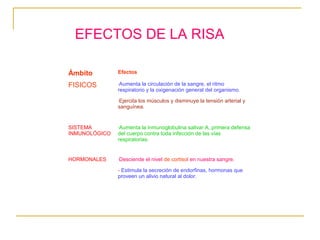 EFECTOS DE LA RISA

Ámbito         Efectos

FISICOS        -Aumenta   la circulación de la sangre, el ritmo
               respiratorio y la oxigenación general del organismo.
               -Ejercita
                      los músculos y disminuye la tensión arterial y
               sanguínea.


SISTEMA        -Aumenta   la inmunoglobulina salivar A, primera defensa
INMUNOLÓGICO   del cuerpo contra toda infección de las vías
               respiratorias.


HORMONALES     -Desciende   el nivel de cortisol en nuestra sangre.

               - Estimula la secreción de endorfinas, hormonas que
               proveen un alivio natural al dolor.
 