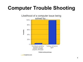 Computer Trouble Shooting
4
 