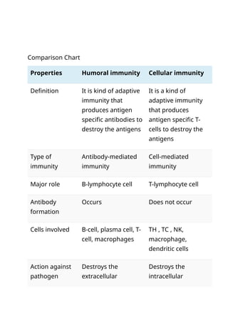 Comprehensive Comparison of Humoral and Cellular Immunity Mechanisms ...