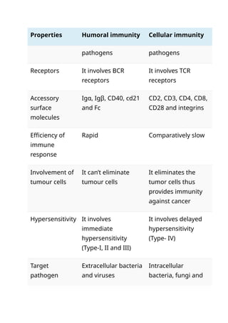 Humoral Immunity Table Comprehensive Comparison of Humoral and Cellular Immunity Mechanisms ...