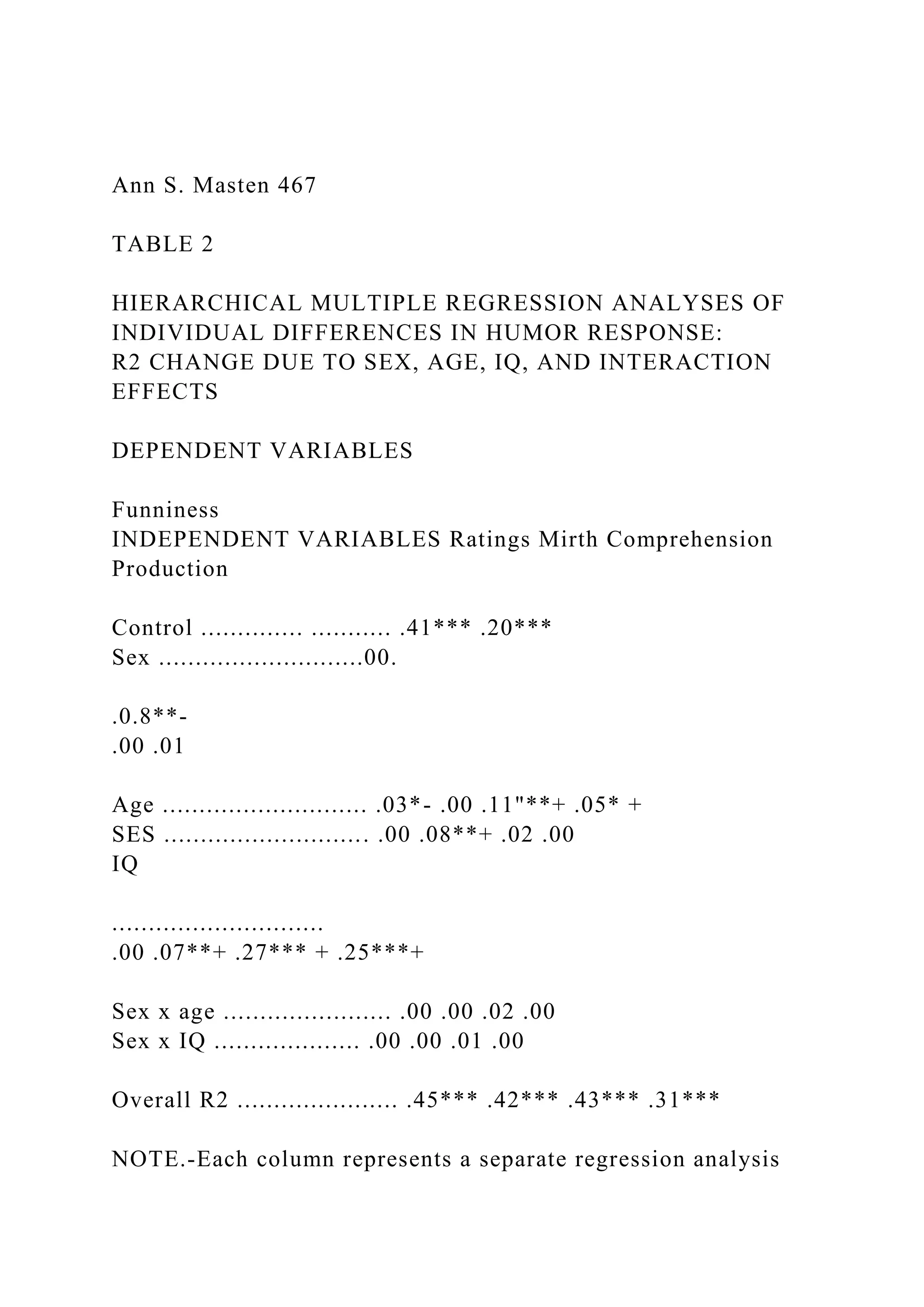 Ann S. Masten 467
TABLE 2
HIERARCHICAL MULTIPLE REGRESSION ANALYSES OF
INDIVIDUAL DIFFERENCES IN HUMOR RESPONSE:
R2 CHANGE DUE TO SEX, AGE, IQ, AND INTERACTION
EFFECTS
DEPENDENT VARIABLES
Funniness
INDEPENDENT VARIABLES Ratings Mirth Comprehension
Production
Control .............. ........... .41*** .20***
Sex ............................00.
.0.8**-
.00 .01
Age ............................ .03*- .00 .11"**+ .05* +
SES ............................ .00 .08**+ .02 .00
IQ
.............................
.00 .07**+ .27*** + .25***+
Sex x age ....................... .00 .00 .02 .00
Sex x IQ .................... .00 .00 .01 .00
Overall R2 ...................... .45*** .42*** .43*** .31***
NOTE.-Each column represents a separate regression analysis
 