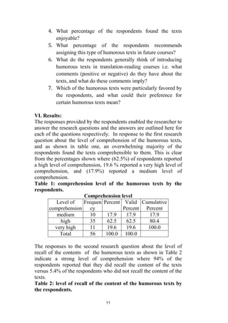11
4. What percentage of the respondents found the texts
enjoyable?
5. What percentage of the respondents recommends
assigning this type of humorous texts in future courses?
6. What do the respondents generally think of introducing
humorous texts in translation-reading courses i.e. what
comments (positive or negative) do they have about the
texts, and what do these comments imply?
7. Which of the humorous texts were particularly favored by
the respondents, and what could their preference for
certain humorous texts mean?
VI. Results:
The responses provided by the respondents enabled the researcher to
answer the research questions and the answers are outlined here for
each of the questions respectively. In response to the first research
question about the level of comprehension of the humorous texts,
and as shown in table one, an overwhelming majority of the
respondents found the texts comprehensible to them. This is clear
from the percentages shown where (62.5%) of respondents reported
a high level of comprehension, 19.6 % reported a very high level of
comprehension, and (17.9%) reported a medium level of
comprehension.
Table 1: comprehension level of the humorous texts by the
respondents.
Comprehension level
Level of
comprehension
Frequen
cy
Percent Valid
Percent
Cumulative
Percent
medium 10 17.9 17.9 17.9
high 35 62.5 62.5 80.4
very high 11 19.6 19.6 100.0
Total 56 100.0 100.0
The responses to the second research question about the level of
recall of the contents of the humorous texts as shown in Table 2
indicate a strong level of comprehension where 94% of the
respondents reported that they did recall the content of the texts
versus 5.4% of the respondents who did not recall the content of the
texts.
Table 2: level of recall of the content of the humorous texts by
the respondents.
 