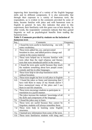 13
improving their knowledge of a variety of the English language
skills and its different components. It is also noteworthy that
through their exposure to a variety of humorous texts, the
respondents, as is evident in the comments provided by some of
them, became familiar with jokes and with humorous texts in
English in general. In turn, this indicates that prior to this
experiment, their familiarity with this genre was at best sketchy. In
other words, the respondents’ comments indicate that they gained
linguistic as well as psychological benefits from reading the
humorous texts.
Table 5: Comments provided by students on the inclusion of
humorous texts
Seq. Comments Frequency
1 I found the texts useful in familiarizing me with
some vocabulary.
33
2 These texts added fun, joy, and prevented
boredom in class, and added positive change and
variety to the course material.
23
3 These texts helped me to become familiar with
texts other than the rigid religious and literary
texts that were introduced earlier in the course.
12
4 I found the texts quite useful because they teach
the students something about how people create
comedy and fun in other languages.
10
5 These texts help to develop translation skills
without boredom.
8
6.a These texts taught me how to tell jokes in English 5
6.b I found the jokes so funny and interesting that I
have told them to many of my friends and/or I
have memorized many of the jokes and I use
them in real life situations.
5
7.a These texts encourage students to participate in
translation in a joyful manner.
4
The jokes increase the students’ knowledge of all
the skills and components of the language.
4
7.b I found the jokes easy to learn. 4
7.c These texts are useful because they cannot be
forgotten; students will always remember them.
4
7.d These texts help in learning some English
structures.
4
8.a I learned new information from some of the texts. 3
8.b These texts familiarize students with slang and 3
 