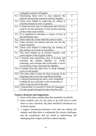 14
colloquial varieties of English.
8.c Introducing these texts in class improve the
relation between the instructor and the students.
3
8.d These texts helped in improving my ability to
translate humorous texts in general.
3
8.e I found the texts easy to understand and I did not
need to use the dictionary to look up the meaning
of the words used in them.
3
8.f It is important to introduce a variety of texts in
the translation class.
3
8.g Jokes make the course material easier to learn. 3
9.a Jokes increase our interest and our love for the
course material.
2
9.b These texts helped in improving my writing at
the sentence level and my translation.
2
9.c The jokes helped me to become familiar with
some aspects of the English culture.
2
9.d I learned some interesting ways of learning and
teaching the English alphabet i.e. words,
meanings, and concepts that could make it easier
to memorize, learn, and teach the alphabet.
2
10.a I learned from the jokes how to break unhappy
news to sick people.
1
10.b The jokes help us learn the deep meaning of the
language and not just the superficial meaning.
1
10.c I enjoyed translating the jokes, and I completed
reading the text each joke as fast as possible in
order to get the gist of the joke.
1
10.d I learned that it is possible to learn the languages
of other people through the jokes that they tell.
1
Negative Remarks and Suggestions:
1. Some of the jokes contain ideas that contradict our beliefs.
2. Some students may use the jokes to go wild and to create
chaos in class; therefore, the jokes should be introduced in a
civilized manner.
3. I suggest introducing humorous texts that can educate the
students and help them to understand the current challenges
and the conspiracies that are aimed at undermining and
sabotaging their religion and their cultural identity.
 
