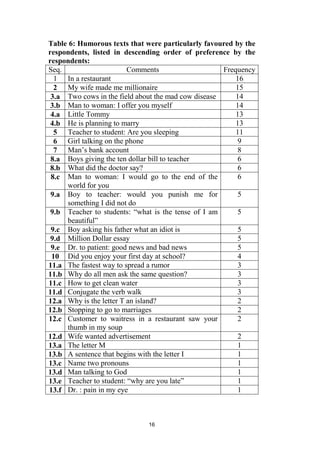 16
Table 6: Humorous texts that were particularly favoured by the
respondents, listed in descending order of preference by the
respondents:
Seq. Comments Frequency
1 In a restaurant 16
2 My wife made me millionaire 15
3.a Two cows in the field about the mad cow disease 14
3.b Man to woman: I offer you myself 14
4.a Little Tommy 13
4.b He is planning to marry 13
5 Teacher to student: Are you sleeping 11
6 Girl talking on the phone 9
7 Man’s bank account 8
8.a Boys giving the ten dollar bill to teacher 6
8.b What did the doctor say? 6
8.c Man to woman: I would go to the end of the
world for you
6
9.a Boy to teacher: would you punish me for
something I did not do
5
9.b Teacher to students: “what is the tense of I am
beautiful”
5
9.c Boy asking his father what an idiot is 5
9.d Million Dollar essay 5
9.e Dr. to patient: good news and bad news 5
10 Did you enjoy your first day at school? 4
11.a The fastest way to spread a rumor 3
11.b Why do all men ask the same question? 3
11.c How to get clean water 3
11.d Conjugate the verb walk 3
12.a Why is the letter T an island? 2
12.b Stopping to go to marriages 2
12.c Customer to waitress in a restaurant saw your
thumb in my soup
2
12.d Wife wanted advertisement 2
13.a The letter M 1
13.b A sentence that begins with the letter I 1
13.c Name two pronouns 1
13.d Man talking to God 1
13.e Teacher to student: “why are you late” 1
13.f Dr. : pain in my eye 1
 