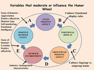 Variables that moderate or influence the Humor
Wheel
STATE
POSITIVE
AFFECT
C
A B
POSITIVE
HUMOUR
EVENT
HUMOUR
ENVIRONMENT
GROUP/DYAD
POSITIVE
AFFECT
EMOTIONAL
DISPLAY
E
D
Culture: Emotional
display rules
Culture: Ingroup vs.
outgroup statusIndustry /management
characteristics
Sense of
humour –
Creation
Positive
affectivity
Sense of humour –
Appreciation
Positive affectivity
Humour type
Self monitoring
Emotional
intelligence
 