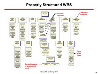Properly Structured WBS
                                                      Standard
                                      Product
                                                      Level 2’s
                                      Oriented




                                                 Clear
                                                 WBS
                                                 Titles




Center Breakout
at Appropriate
Level

                  NASA PM Challenge 2010                          18
 
