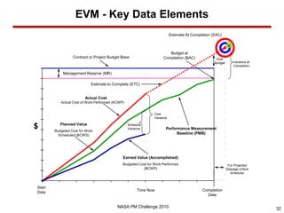 EVM - Key Data Elements
                                                                           Estimate At Completion (EAC)



                                                                        Budget at
                  Contract or Project Budget Base                    Completion (BAC)               Over
                                                                                                   Budget       Variance at
                                                                                                                Completion

            Management Reserve (MR)

                             Estimate to Complete (ETC)


                         Actual Cost
           Actual Cost of Work Performed (ACWP)


                                                                Cost
                                                                Variance

           Planned Value
$       Budgeted Cost for Work
                                                  Schedule
                                                  Variance             Performance Measurement
          Scheduled (BCWS)
                                                                             Baseline (PMB)




                                              Earned Value (Accomplished)
                                              Budgeted Cost for Work Performed                               For Projected
                                                         (BCWP)                                             Slippage (check
                                                                                                                schedule)



Start
                                                       Time Now                             Completion
Date
                                                                                              Date


                                           NASA PM Challenge 2010                                                             32
 