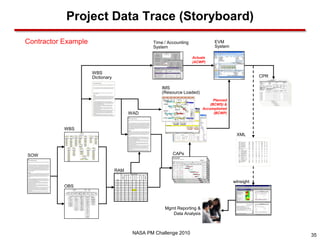 Project Data Trace (Storyboard)
Contractor Example                                                                                                            Time / Accounting              EVM
                                                                                                                              System                         System

                                                                                                                                                  Actuals
                                                                                                                                                  (ACWP)


                     WBS
                     Dictionary                                                                                                                                                   CPR

                                                                                                                                  IMS
                                                                                                                                  (Resource Loaded)
                                                                                                                                                             Planned
                                                                                                                                                           (BCWS) &
                                                                                                                                                       Accomplished
                                                                    WAD                                                                                      (BCWP)



           WBS
                                                                                                                                                                        XML



SOW                                                                                                                                    CAPs


                                  RAM
                                  Page 2                                Organizational Owner
                                                     Requirements




                                                                                 Development




                                                                                                      Packaging



                                                                                                                  Technical
                                           Manager




                                                                                                                   Support
                                           Project




                                                                    Design




                                                                                               Test




                                  WBS #

                                  1.2.7
                                  1.2.8
                                                     x
                                                     x                                                                                                                 wInsight
           OBS
                                  1.2.9              x
                                  1.3.1                             x
                                  1.3.2                             x
                                  1.3.3                                          x
                                  1.3.4                                          x
                                  1.3.5                                          x
                                  1.4.1                                          x
                                  1.4.2                                          x
                                  1.4.3                                          x
                                  1.4.4                                          x




                                                                                                                                   Mgmt Reporting &
                                                                                                                                      Data Analysis



                                                                             NASA PM Challenge 2010                                                                                     35
 