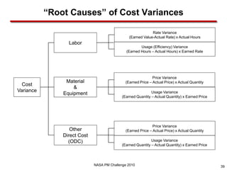 “Root Causes” of Cost Variances

                                                             Rate Variance
                                                (Earned Value-Actual Rate) x Actual Hours
                 Labor
                                                      Usage (Efficiency) Variance
                                              (Earned Hours – Actual Hours) x Earned Rate




                                                              Price Variance
                Material                      (Earned Price – Actual Price) x Actual Quantity
  Cost
                   &
Variance                                                     Usage Variance
               Equipment
                                            (Earned Quantity – Actual Quantity) x Earned Price




                                                              Price Variance
                  Other                       (Earned Price – Actual Price) x Actual Quantity
               Direct Cost
                 (ODC)                                       Usage Variance
                                            (Earned Quantity – Actual Quantity) x Earned Price




                             NASA PM Challenge 2010                                              39
 