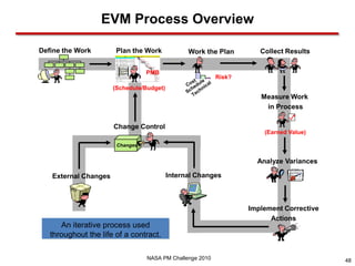EVM Process Overview

Define the Work        Plan the Work            Work the Plan        Collect Results


                                 PMB
                                                          Risk?
                      (Schedule/Budget)
                                                                     Measure Work
                                                                      in Process

                      Change Control
                                                                      (Earned Value)

                       Changes


                                                                    Analyze Variances

   External Changes                       Internal Changes



                                                                  Implement Corrective
                                                                        Actions
      An iterative process used
   throughout the life of a contract.

                                 NASA PM Challenge 2010                                  48
 