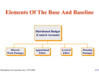 Elements Of The Base And Baseline


                                          Distributed Budget
                                          Distributed Budget
                                          (Control Account)
                                           (Control Account)



         Discrete
          Discrete                        Apportioned
                                          Apportioned          Level of
                                                               Level of   Planning
                                                                           Planning
       Work Packages
       Work Packages                        Effort
                                             Effort             Effort
                                                                Effort    Packages
                                                                          Packages




©Humphreys & Associates, Inc. 1979-2009                                               0157
 