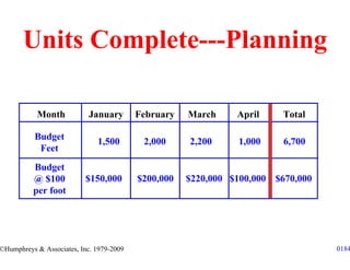 Units Complete---Planning

           Month            January       February   March     April     Total

           Budget
                              1,500        2,000     2,200     1,000     6,700
            Feet
          Budget
          @ $100          $150,000        $200,000   $220,000 $100,000 $670,000
          per foot




©Humphreys & Associates, Inc. 1979-2009                                           0184
 