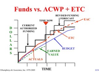 Funds vs. ACWP + ETC
                                                     REVISED FUNDING
                                                        FORECAST       EAC
                                          TIME NOW
                       CURRENT
          D           AUTHORIZED
          O             FUNDING

          L                                                  ETC
          L
          A
          R                                              BUDGET
                                              EARNED
          S                                    VALUE
                               ACTUALS


©Humphreys & Associates, Inc. 1979-2009    TIME                              0154
 