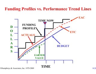 Funding Profiles vs. Performance Trend Lines
                                                                      EAC
                                            TIME NOW
                         FUNDING
           D             PROFILE
           O                                                    ETC
           L            ACTUALS
           L
           A
           R                                           BUDGET
           S
                                          EARNED
                                           VALUE



©Humphreys & Associates, Inc. 1979-2009
                                              TIME                          8126
 