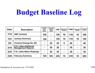 Budget Baseline Log
                                             Contract   Authorized
                                              Target     Unpriced          Management         Undistributed Distributed
        Date            Description           Cost         Work      CBB    Reserve
                                                                                        PMB     Budget        Budget
                                              (CTC)       (AUW)


         1/14   ABC Contract                  120          -         120      10        110       10          100
         1/31   January Summary               120          -         120      10        110       10          100
         2/5    Contract Change No. 001         -         45         45       5         40          -          40
                P.O. Letter-Additional
         2/15   Management Reports              -         30         30        -        30          -          30
         2/23   P.O. Letter-Motor Redesign      -         30         30        -        30          -          30
         2/28   February Summary              120        105         225      15        210       10          200




©Humphreys & Associates, Inc. 1979-2009                                                                                   0338
 