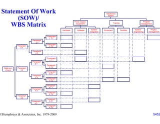 Statement Of Work                                                                           Electronics
                                                                                              system

       (SOW)/                                                Prime mission                                                              Program

    WBS Matrix                                                 equipment                               Training                        management


                                                  Hardware     Software        System      Equipment              Facilities    System          Project .
                                                                             integration                                       engineering    management

                                      Paragraph
                                        2.1.1
                          Paragraph
                             2.1
                                      Paragraph
              Paragraph                 2.1.2
                 2.0
                          Paragraph
                             2.2

                                      Paragraph
                                        3.1.1
                          Paragraph
                            3.1
                                      Paragraph
  Statement   Paragraph                 3.1.2
   of work       3.0
                                      Paragraph
                                        3.2.1
                          Paragraph
                             3.2
                                      Paragraph
                                        3.2.2

                                      Paragraph
                                        4.1.1
                          Paragraph
                             4.1
                                      Paragraph
                                        4.1.2
              Paragraph
                 4.0
                                      Paragraph
                          Paragraph     4.2.1
                             4.2
                                      Paragraph
                                        4.2.2



©Humphreys & Associates, Inc. 1979-2009                                                                                                             5452
 