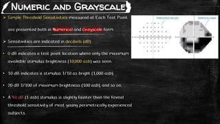  Simple Threshold Sensitivities measured at Each Test Point
are presented both in Numerical and Grayscale form.
 Sensitivities are indicated in decibels (dB):
• 0 dB indicates a test point location where only the maximum
available stimulus brightness (10,000 asb) was seen.
• 10 dB indicates a stimulus 1/10 as bright (1,000 asb).
• 20 dB 1/100 of maximum brightness (100 asb), and so on.
• A 40 dB (1 asb) stimulus is slightly fainter than the foveal
threshold sensitivity of most young perimetrically experienced
subjects.
Numeric and Grayscale
 