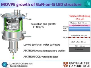 MOVPE growth of GaN-on-Si LED structure 
Total epi thickness 
~2.5 μm 
Mg-doped GaN, ~90 nm 
p-AlGaN EBL (~20 nm) 
Si-dope...