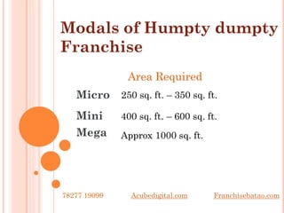Modals of Humpty dumpty
Franchise
Micro
Mini
Mega
Area Required
250 sq. ft. – 350 sq. ft.
400 sq. ft. – 600 sq. ft.
Approx 1000 sq. ft.
78277 19099 Franchisebatao.comAcubedigital.com
 