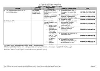 K to 12 BASIC EDUCATION CURRICULUM
SENIOR HIGH SCHOOL – ACADEMIC TRACK
K to 12 Senior High School Humanities and Social Sciences Strand – Creative Writing/Malikhaing Pagsulat February 2014 Page 4 of 8
CONTENT
CONTENT
STANDARD
PERFORMANCE
STANDARD
LEARNING COMPETENCY CODE
5. The creative work in literary and /or
sociopolitical context
the different
orientations of
creative writing
produce a craft essay
on the personal creative
process
deploying a consciously
selected orientation of
creative writing
1. situate the creative work in
literary and /or sociopolitical
context
HUMSS_CW/MPIIc-f-21
2. demonstrate awareness of and
sensitivity to the different
orientations of creative writing
HUMSS_CW/MPIIc-f-22
3. write a craft essay HUMSS_CW/MPIIc-f-23
6. Final output** The learners may
choose from any of the
following:
1. Design a group
blog for poetry
and fiction
2. Produce a suite
of poems, a
full/completed
short story, or a
script for a one-
act play, with
the option of
staging
3. Create
hypertext
literature
1. create a group blog for poetry
and/or fiction applying ICT
skills/any appropriate
multimedia forms
HUMSS_CW/MPIIg-j-24
2. explore various modes of
publishing media for
manuscripts HUMSS_CW/MPIIg-j-25
3. understand the possibilities of
intertextual forms
HUMSS_CW/MPIIg-j-26
4. write a suite of poems, a
full/completed short story or a
script for a one-act play HUMSS_CW/MPIIg-j-27
*For poetry, fiction, and drama, the workshop proper is highly encouraged.
**Critiquing of the learner’s own work and his/her peers’, leading toward revision, is necessary in preparation for the final output.
Note: Time allotment may be adjusted based on the learner’s phase and capacity.
 