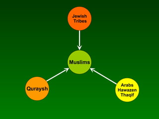 Jewish Tribes Arabs Hawazen Thaqif Quraysh Muslims 