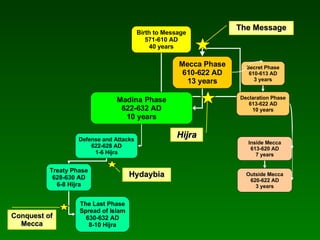 Hijra Hydaybia The Message Conquest of Mecca Birth to Message 571-610 AD 40 years Mecca Phase 610-622 AD 13 years Madina Phase 622-632 AD 10 years Secret Phase 610-613 AD 3 years Declaration Phase 613-622 AD 10 years Inside Mecca 613-620 AD 7 years Outside Mecca 620-622 AD 3 years Defense and Attacks 622-628 AD 1-6 Hijra Treaty Phase 628-630 AD 6-8 Hijra The Last Phase Spread of Islam 630-632 AD 8-10 Hijra 