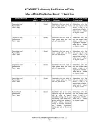 Hollywood United Neighborhood Council Bylaws Approved 11-06-14
17
ATTACHMENT B – Governing Board Structure and Voting
Hollywood United Neighborhood Council – 20 Board Seats
BOARD POSITION # OF
SEATS
ELECTED OR
APPOINTED?
ELIGIBILTY TO RUN FOR
THE SEAT
ELIGIBILITY TO VOTE
FOR THE SEAT
Geographical Area 1
Representative
Term: 4 Years
1 Elected Stakeholder who lives, works or
owns property within Area 1 and who
is 16 years or older.
Stakeholders in the HUNC
neighborhood and who are
16 years or older.
Geographical Area 2
Representative
Term: 4 Years
1 Elected Stakeholder who lives, works or
owns property within Area 2 and who
is 16 years or older
Stakeholders in the HUNC
neighborhood and who are
16 years or older.
Geographical Area 3
Representative
Term: 4 Years
1 Elected Stakeholder who lives, works or
owns property within Area 3 and who
is 16 years or older
Stakeholders in the HUNC
neighborhood and who are
16 years or older.
Geographical Area 4
Representative
Term: 4 Years
1 Elected Stakeholder who lives, works or
owns property within Area 4 and who
is 16 years or older
Stakeholders in the HUNC
neighborhood and who are
16 years or older.
Geographical Area 5
Representative
Term: 4 Years
1 Elected Stakeholder who lives, works or
owns property within Area 5 and who
is 16 years or older
Stakeholders in the HUNC
neighborhood and who are
16 years or older.
Business Area A
Representative
Term: 4 Years
1 Elected Stakeholder who is an owner,
member or staff of an organization
with an office or regularly
scheduled meetings with at least ten
meetings a year within Area A whose
members are engaged in for-profit
activity, commercial activity, or
business associations and
business improvement districts and
who is 16 years or older.
Stakeholders in the HUNC
neighborhood and who are
16 years or older.
Business Area B
Representative
Term: 4 Years
1 Elected Stakeholder who is an owner,
member or staff of an organization
with an office or regularly
scheduled meetings with at least ten
meetings a year within Area B whose
members are engaged in for-profit
activity, commercial activity, or
business associations and
business improvement districts and
who is 16 years or older.
Stakeholders in the HUNC
neighborhood and who are
16 years or older.
 