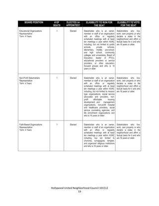 Hollywood United Neighborhood Council Bylaws Approved 11-06-14
19
BOARD POSITION # OF
SEATS
ELECTED OR
APPOINTED?
ELIGIBILITY TO RUN FOR
THE SEAT
ELIGIBILITY TO VOTE
FOR THE SEAT
Educational Organizations
Representative
Term: 4 Years
1 Elected Stakeholder who is an owner,
member or staff of an organization
with an office or regularly
scheduled meetings with at least ten
meetings a year within HUNC
including, but not limited to public
schools, private schools, elementary,
middle, pre-school, and high
school, community colleges and
universities, Board of Education,
leader of PTA’s, educational
providers or service providers, or
other education- focused groups
and who is 16 years or older.
Stakeholders in the HUNC
neighborhood and who are
16 years or older.
Non-Profit or Faith-Based
Organizations Representative
Term: 4 Years
2 Elected Stakeholder who is an owner,
member or staff of an organization
with an office or regularly
scheduled meetings with at least ten
meetings a year within HUNC
including, but not limited to mission
type organizations, social service
advocates and providers, non- profit
affordable housing development and
management organizations, non-
profit hospital and healthcare
providers, social service counseling
agencies, and life enrichment
organizations or churches,
synagogues, temples and organized
religious institutions who is 16 years
or older. and who is 16 years or
older.
Stakeholders in the HUNC
neighborhood and who are
16 years or older.
Youth Issues
Representative
Term: 4 Years
1 Appointed Stakeholder between the ages of 15
and 19 who either resides or attends
a school within the HUNC
boundaries.
Stakeholder peers and
members of the Board.
 