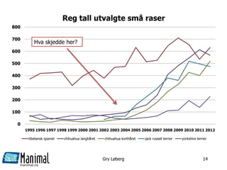 manimal.no
0
100
200
300
400
500
600
700
800
1995 1996 1997 1998 1999 2000 2001 2002 2003 2004 2005 2006 2007 2008 2009 2010 2011 2012
Reg tall utvalgte små raser
tibetansk spaniel chihuahua langhåret chihuahua korthåret jack russell terrier yorkshire terrier
Hva skjedde her?
Gry Løberg 14
 