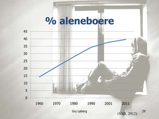manimal.no
0
5
10
15
20
25
30
35
40
45
1960 1970 1980 1990 2001 2011
% aleneboere
Gry Løberg 29
(SSB, 2012)
 