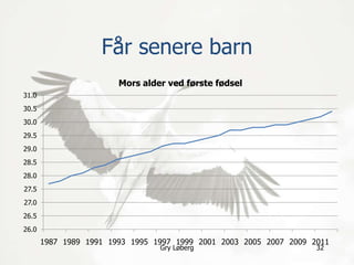 manimal.no
Får senere barn
26.0
26.5
27.0
27.5
28.0
28.5
29.0
29.5
30.0
30.5
31.0
1987 1989 1991 1993 1995 1997 1999 2001 2003 2005 2007 2009 2011
Mors alder ved første fødsel
Gry Løberg 32
 