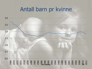 manimal.no
0.0
0.5
1.0
1.5
2.0
2.5
3.0
1968
1970
1972
1974
1976
1978
1980
1982
1984
1986
1988
1990
1992
1994
1996
1998
2000
2002
2004
2006
2008
2010
2012
Antall barn pr kvinne
Gry Løberg 33
 