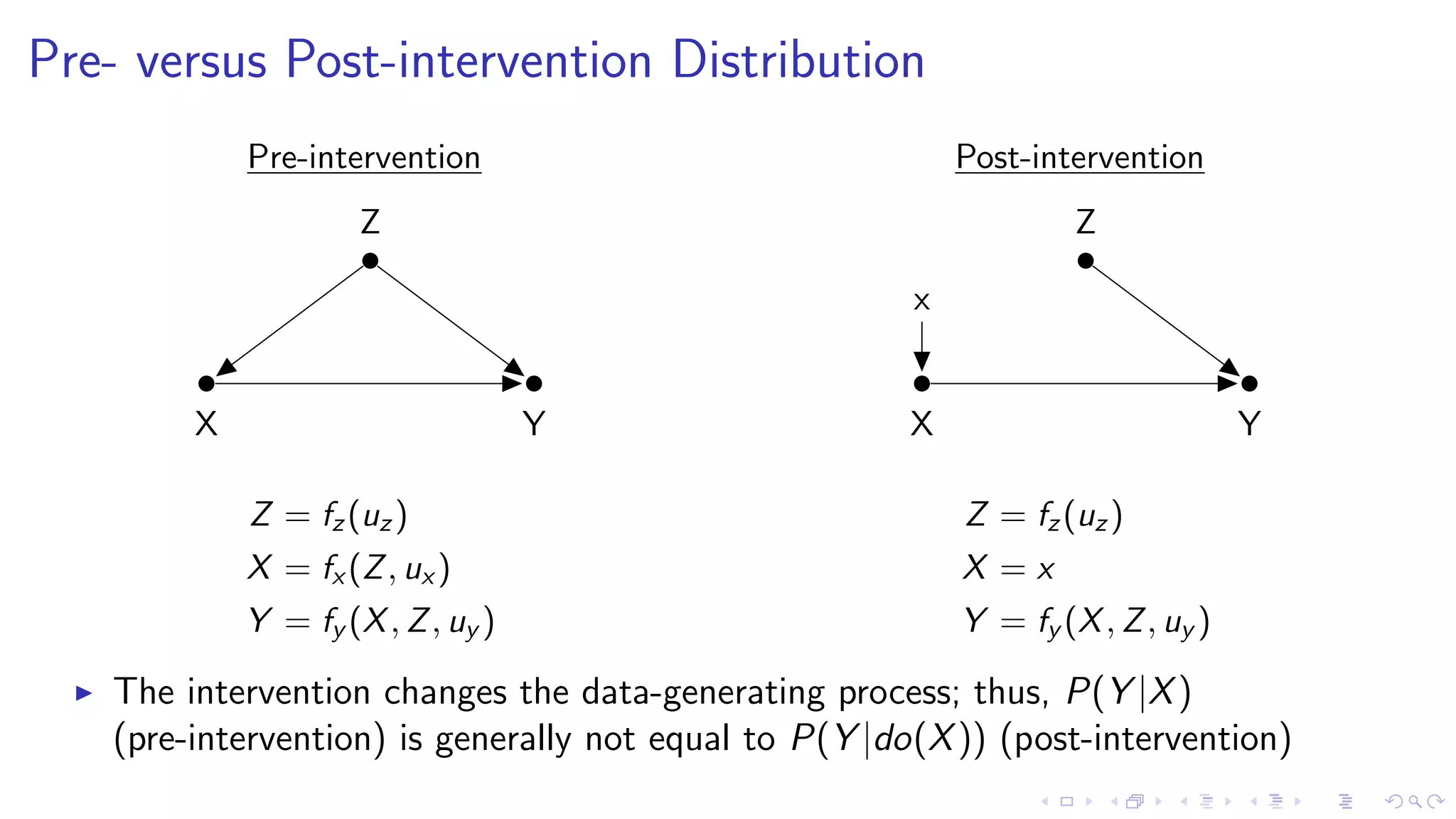 Pre- versus Post-intervention Distribution
Pre-intervention
X Y
Z
Z = fz(uz)
X = fx (Z, ux )
Y = fy (X, Z, uy )
Post-intervention
X Y
Z
x
Z = fz(uz)
X = x
Y = fy (X, Z, uy )
The intervention changes the data-generating process; thus, P(Y |X)
(pre-intervention) is generally not equal to P(Y |do(X)) (post-intervention)
 