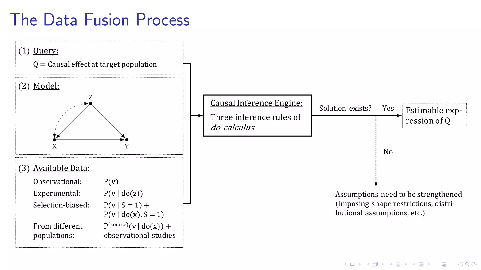 The Data Fusion Process
Query:
Q	=	Causal	effect	at	target	population
Estimable	exp-
ression of	Q
Causal	Inference	Engine:
Three	inference	rules	of	
do-calculus
Model:
Available	Data:
Observational: P(v)
Experimental:			 P(v	|	do(z))
Selection-biased: P(v	|	S	=	1)	+
P(v	|	do(x),	S	=	1)	
From	different	 P(source)(v	|	do(x))	+	
populations:			 observational	studies
(1)
(2)
(3)
Assumptions	need	to	be	strengthened	
(imposing	shape	restrictions,	distri-
butional assumptions,	etc.)
Solution exists? Yes
No
 
