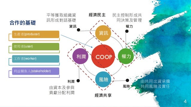 4
ĻA
ƽȫ@ȡMY
ӍγɌԒA
Yc
ؕI
γɹ
ͬQ߼
ɹͬYГ
ͬLU؟
COOP
YӍ

LU


LU
YӍ



a(producer)
ʹ(user)
(worker)
PS(stakeholder)
 