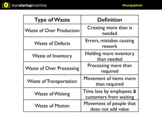 @hungvpham 
Type of Waste Definition 
Waste of Over Production Creating more than is 
needed 
Waste of Defects Errors, mistakes causing 
rework 
Waste of Inventory Holding more inventory 
than needed 
Waste of Over Processing Processing more than 
required 
Waste of Transportation Movement of items more 
than required 
Waste of Waiting Time loss by employees & 
customers from waiting 
Waste of Motion Movement of people that 
does not add value 
 
