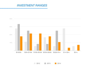 INVESTMENT RANGES
10%
20%
30%
40%
$0-$50k $50k-$100k $100k-$250k $250k-$500k $500k-$1m $1m-$2m $2m+
2012 2013 2014
 