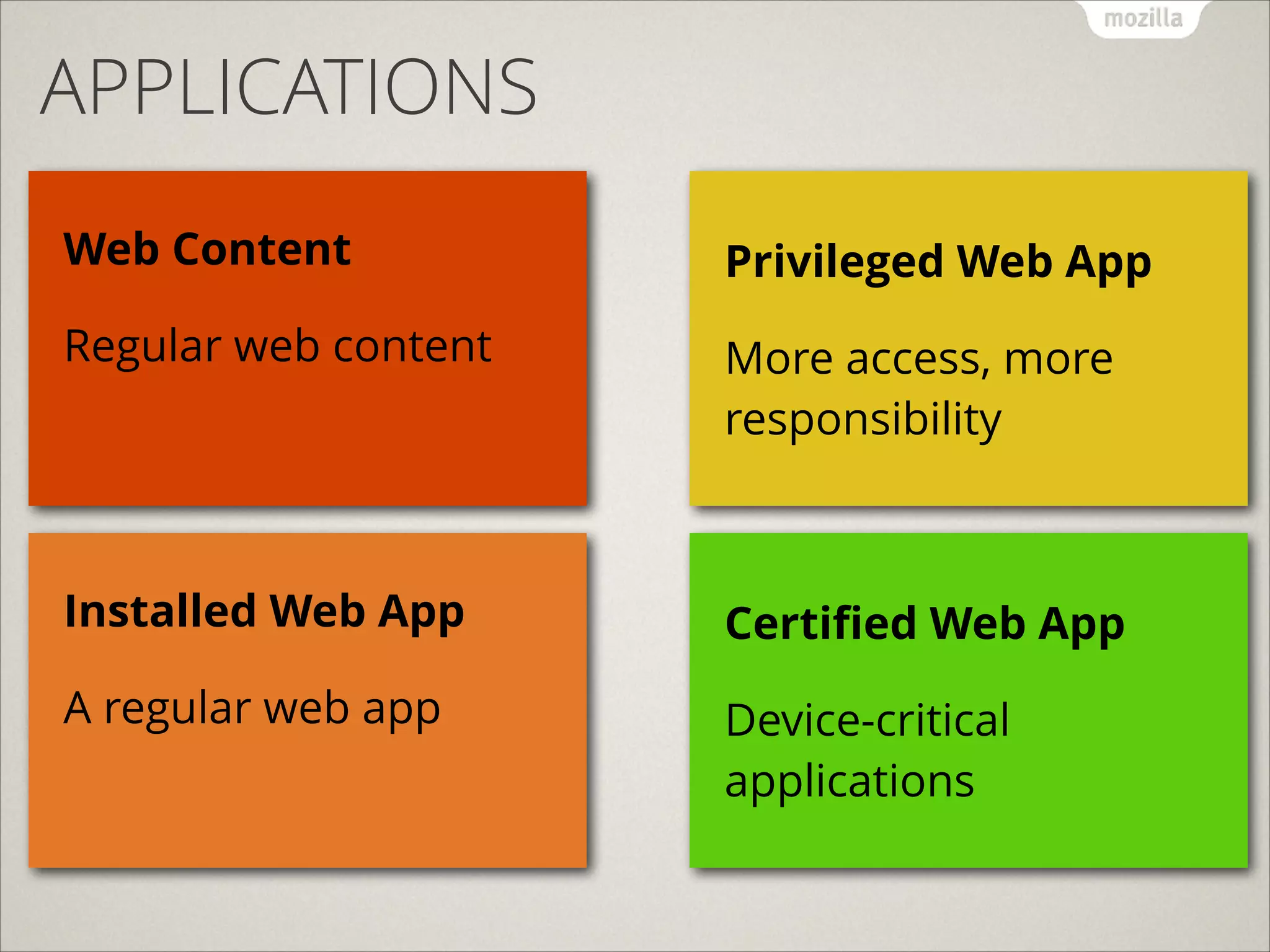 APPLICATIONS
Web Content

Privileged Web App

Regular web content

More access, more
responsibility

Installed Web App

Certiﬁed Web App

A regular web app

Device-critical
applications

 