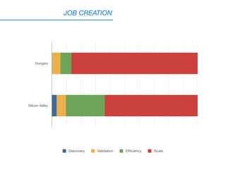 JOB CREATION
Hungary
Silicon Valley
Discovery Validation Efﬁciency Scale
 