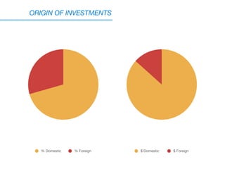 ORIGIN OF INVESTMENTS
% Domestic % Foreign $ Domestic $ Foreign
 