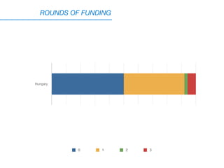 ROUNDS OF FUNDING
Hungary
0 1 2 3
 