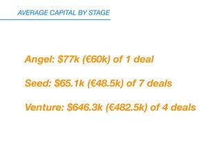 AVERAGE CAPITAL BY STAGE
Angel: $77k (€60k) of 1 deal
Seed: $65.1k (€48.5k) of 7 deals
Venture: $646.3k (€482.5k) of 4 dea...