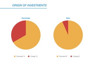 ORIGIN OF INVESTMENTS
Percentage Value
Domestic $ Foreign $Domestic % Foreign %
 
