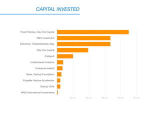 CAPITAL INVESTED
Finext Startup, Day One Capital
DBH Investment
Széchenyi Tőkebefektetési Alap
Day One Capital
iCatapult
U...
