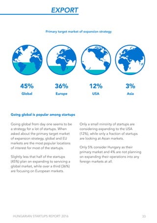 HUNGARIAN STARTUPS REPORT 2016 33
Global Europe USA Asia
Going global from day one seems to be
a strategy for a lot of startups. When
asked about the primary target market
of expansion strategy, global and EU
markets are the most popular locations
of interest for most of the startups.
Slightly less that half of the startups
(45%) plan on expanding to servicing a
global market, while over a third (36%)
are focusing on European markets.
Only a small minority of startups are
considering expanding to the USA
(12%), while only a fraction of startups
are looking at Asian markets.
Only 5% consider Hungary as their
primary market and 4% are not planning
on expanding their operations into any
foreign markets at all.
Going global is popular among startups
45% 36% 12% 3%
Primary target market of expansion strategy
EXPORT
 