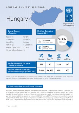 Hungary’s share of renewable energy in the total installed electricity capacity stands at almost 10 percent. But
compared to its huge renewable energy potential, only a small percentage has so far been utilized. With the in-
evitable closure of old fossil-fuel power plants, developing that renewable energy potential is particularly im-
portant, because additional capacity of between 6,000 MW and 8,000 MW is required to meet the increasing
demand (IAEA, 2012). The major promotion instrument for renewable energy is a technology-specific feed-in
tariff, which is dependent on the commissioning date, the installed capacity and the time at which electricity is
Hungary
General Country
Information
Population: 9,943,755
Surface Area: 93,030 km²
Capital City: Budapest
GDP (2012): $ 125.5 billion
GDP Per Capita (2012): $ 12,622
WB Ease of Doing Business: 54
Sources: ESHA (2010); World Bank (2014); EurObserv’Er (2013); WWEA (2013); EBRD (2009); EC (2013); EWEA (2013); Renewable
Facts (2013); EIA (2013); Hoogwijk and Graus (2008); Hoogwijk (2004); JRC (2011); and UNDP calculations.
R E N E W A B L E E N E R G Y S N A P S H O T :
Key information about renewable energy in Hungary
Empowered lives.
Resilient nations.
9.3%
RE Share
9,996 MW
Total Installed Capacity
Biomass Solar PV Wind Small Hydro
583 3.7 329.4 141
2,400 86,400 600 100
930 MW
Installed RE Capacity
Electricity Generating
Capacity 2012
Installed Renewable Electricity
Capacity 2012 in MW
Technical Potential for Installed
Renewable Electricity Capacity in MW
1 Value is from 2010
 