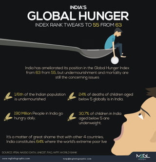 India's Global Hunger Index Rank Tweaks TO 55 From 63