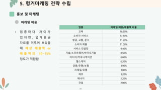 5. 헝거마케팅 전략 수립
홍보 및 마케팅
-29-
마케팅 비용
• 업 종 마 다 차 이 가
있 지 만 , 업 계 평 균
자료를 미루어 보았을
때 예 상 매 출 액 or
매 출 액 의 10~15%
정도가 적합함
업종 마케팅 예산/매출액 비율
교육 18.50%
소비자 서비스 17.40%
항공, 교통, 운수 11.20%
소비자 제품 11.00%
서비스 컨설팅 9.40%
기술/소프트웨어/바이오기술 8.50%
미디어/커뮤니케이션 6.60%
헬스케어 6.20%
금융/은행/보험 3.90%
리테일/유통 3.80%
제조 3.20%
에너지 2.20%
건설 2.00%
 
