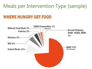 www.sdhunger.org
Meals per Intervention Type (sample)
 